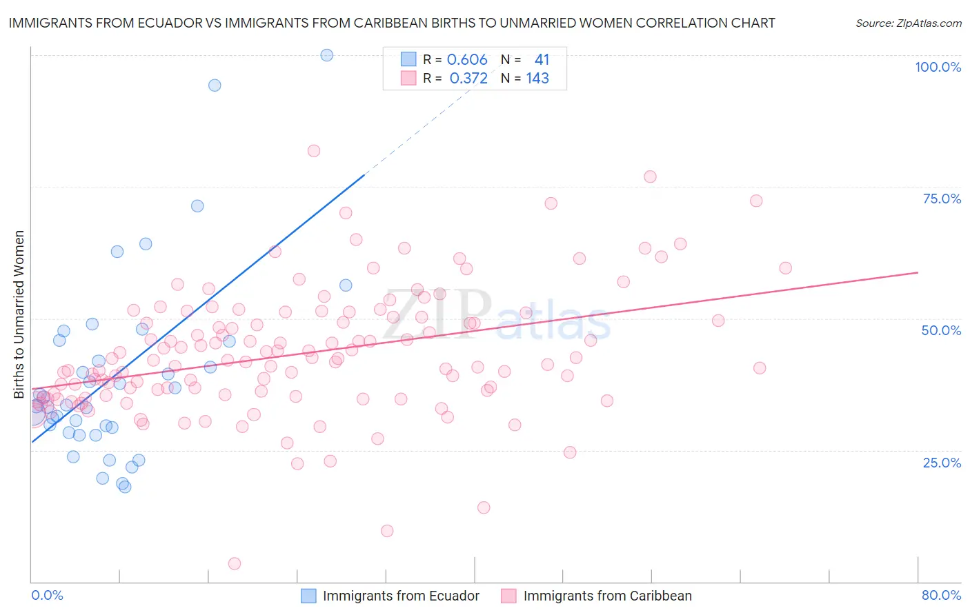 Immigrants from Ecuador vs Immigrants from Caribbean Births to Unmarried Women