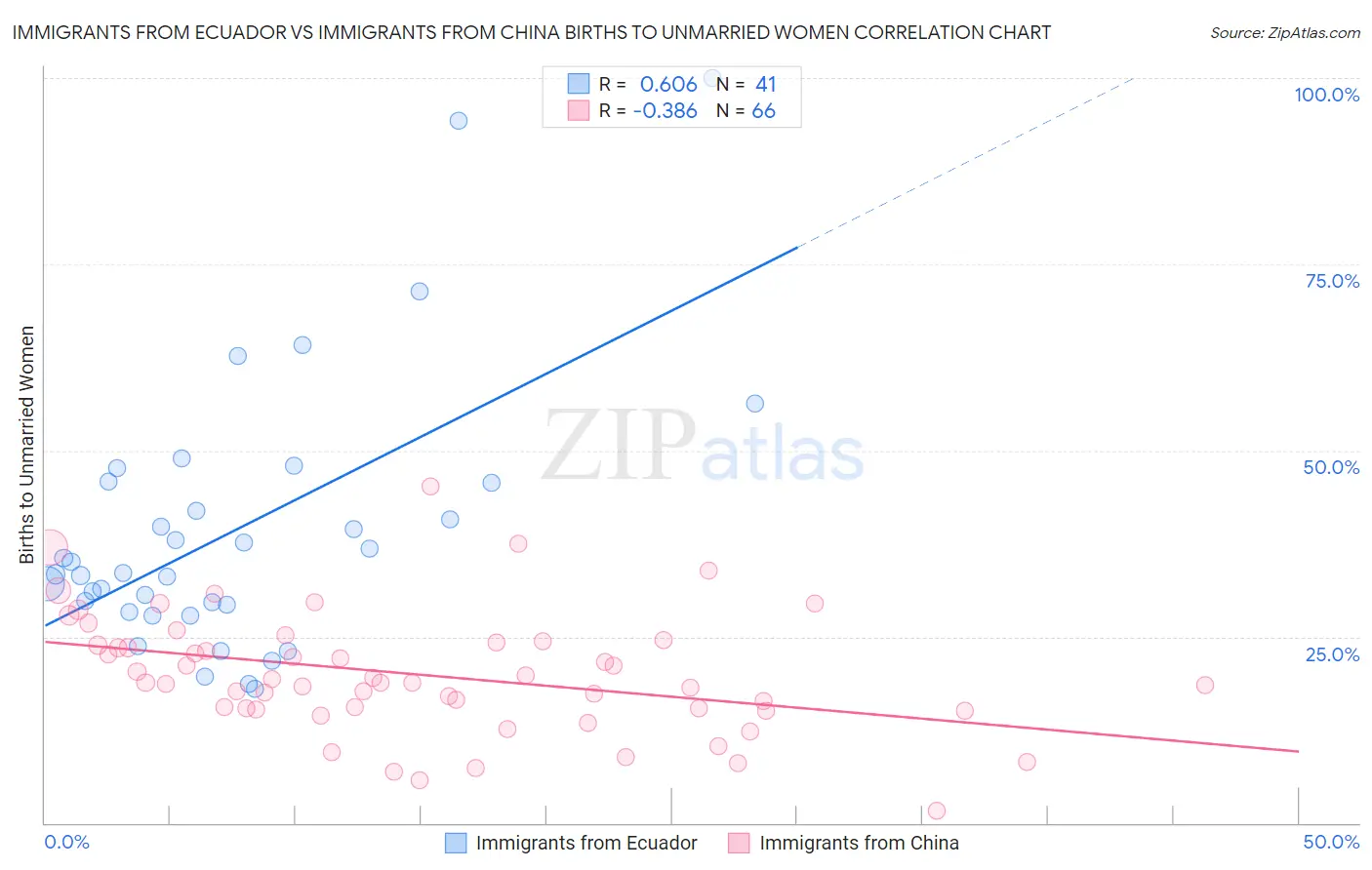 Immigrants from Ecuador vs Immigrants from China Births to Unmarried Women