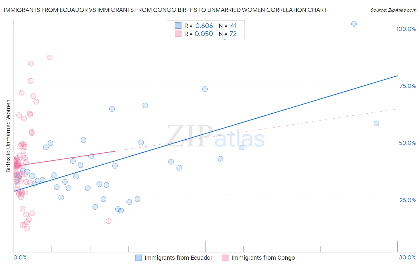 Immigrants from Ecuador vs Immigrants from Congo Births to Unmarried Women