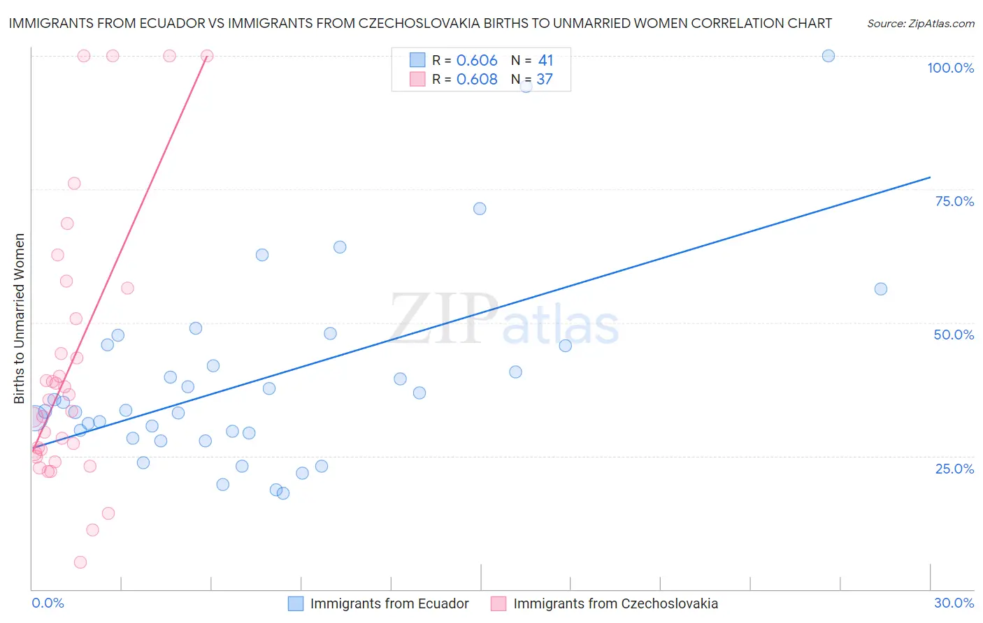 Immigrants from Ecuador vs Immigrants from Czechoslovakia Births to Unmarried Women