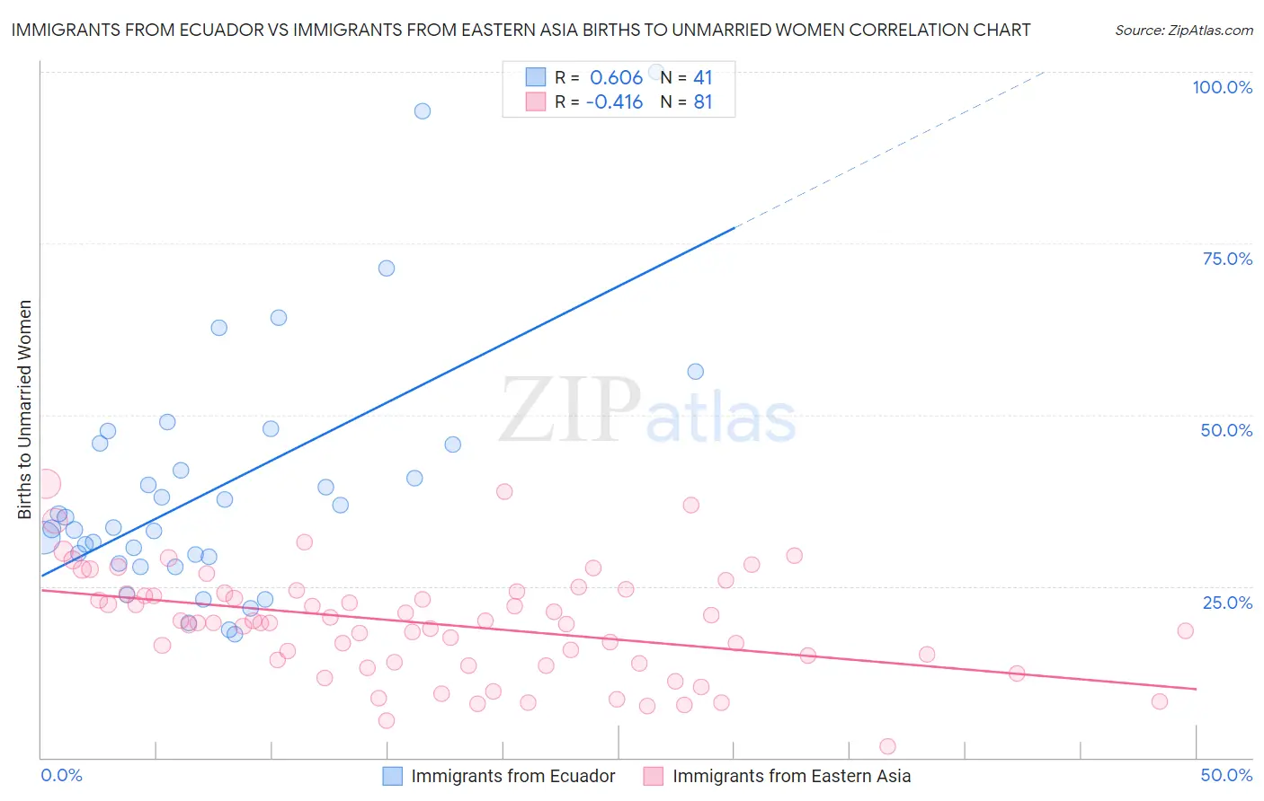 Immigrants from Ecuador vs Immigrants from Eastern Asia Births to Unmarried Women