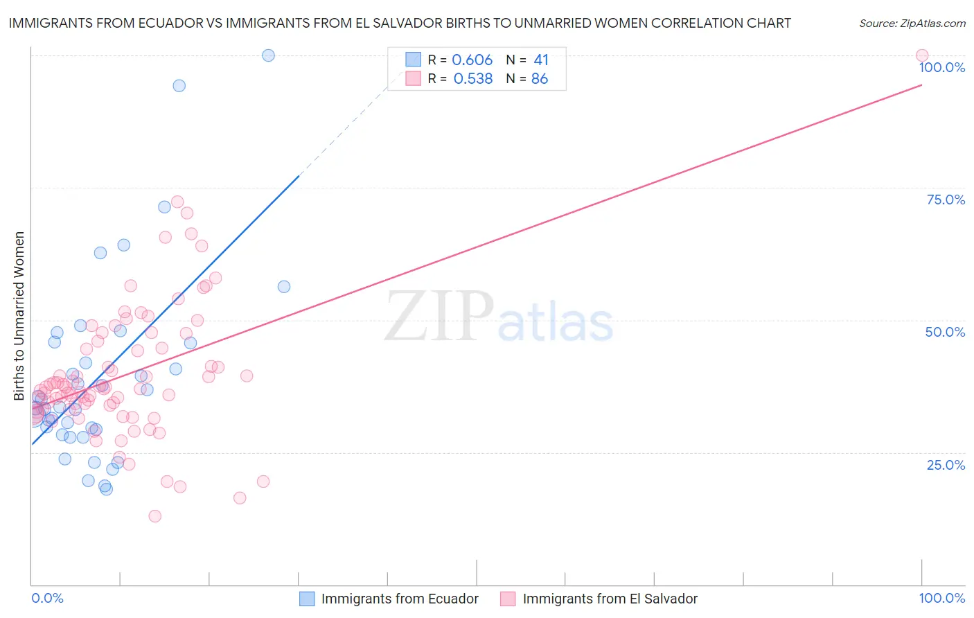 Immigrants from Ecuador vs Immigrants from El Salvador Births to Unmarried Women