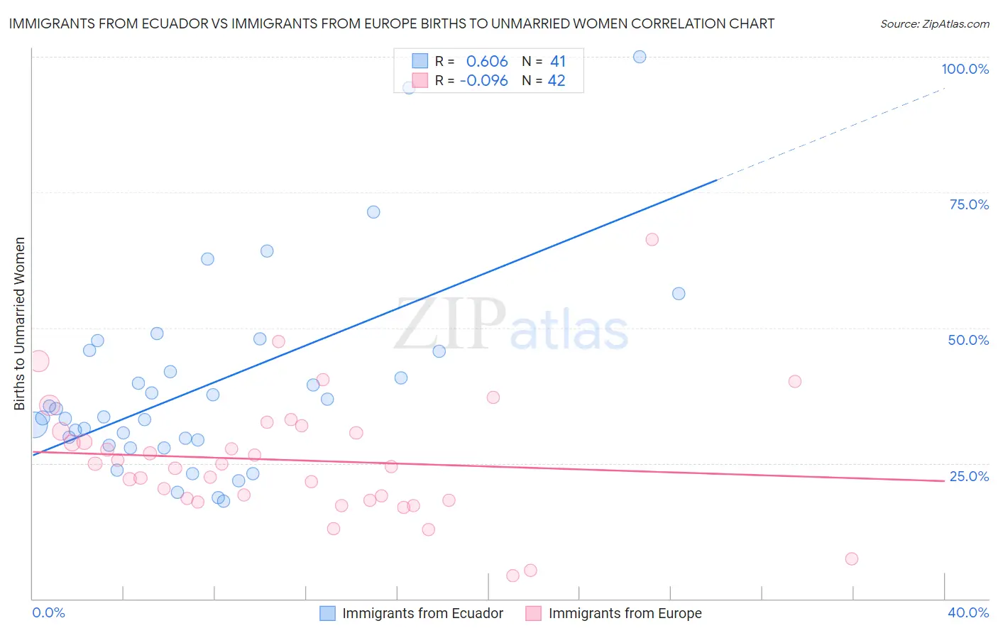 Immigrants from Ecuador vs Immigrants from Europe Births to Unmarried Women