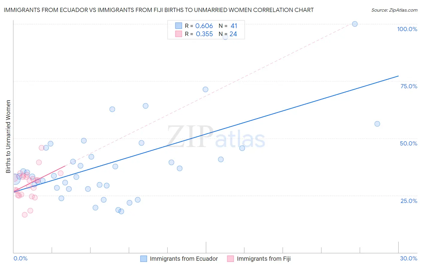 Immigrants from Ecuador vs Immigrants from Fiji Births to Unmarried Women