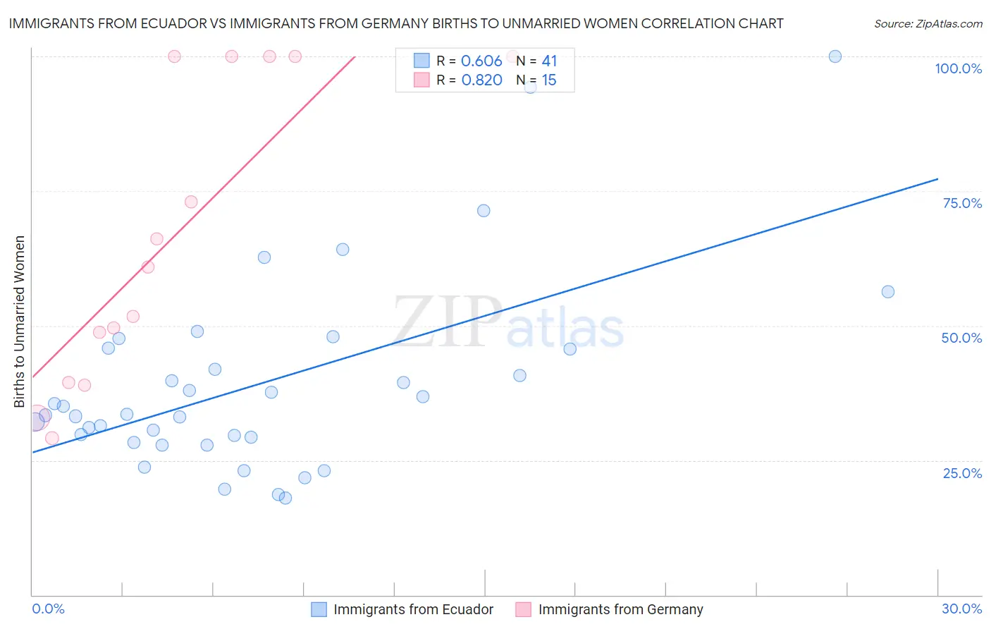 Immigrants from Ecuador vs Immigrants from Germany Births to Unmarried Women