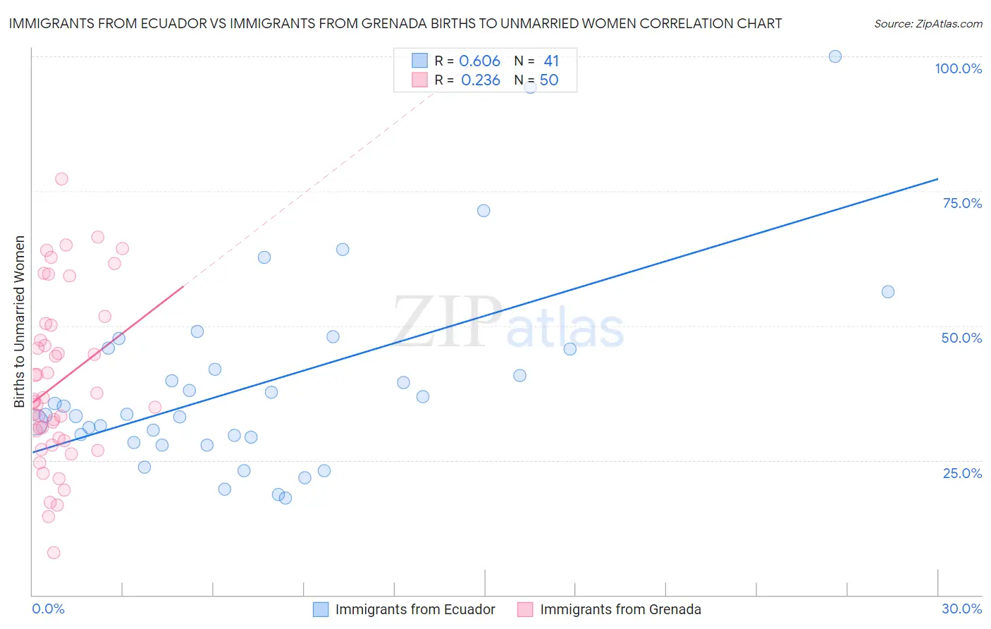 Immigrants from Ecuador vs Immigrants from Grenada Births to Unmarried Women