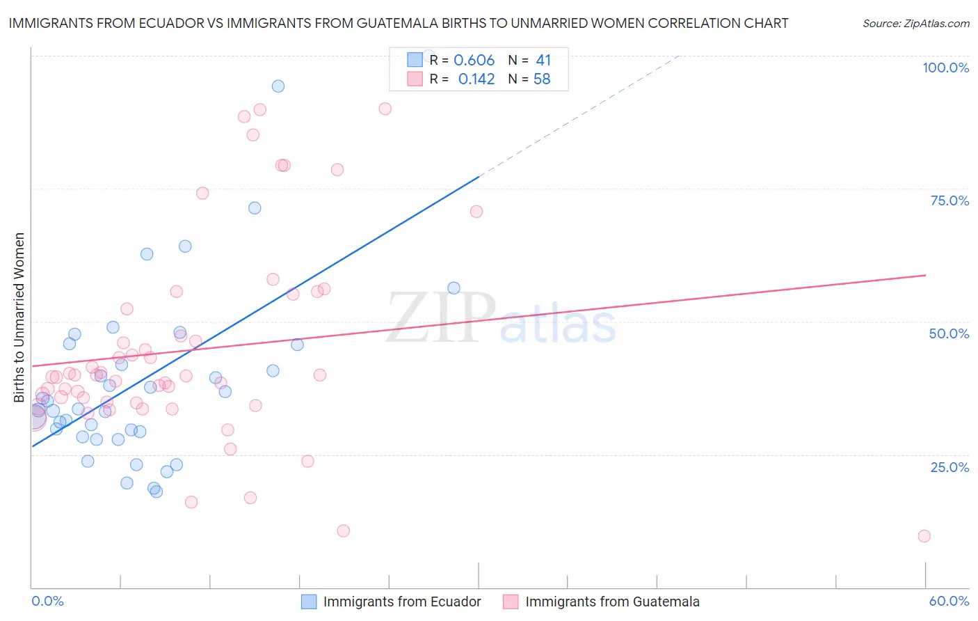 Immigrants from Ecuador vs Immigrants from Guatemala Births to Unmarried Women