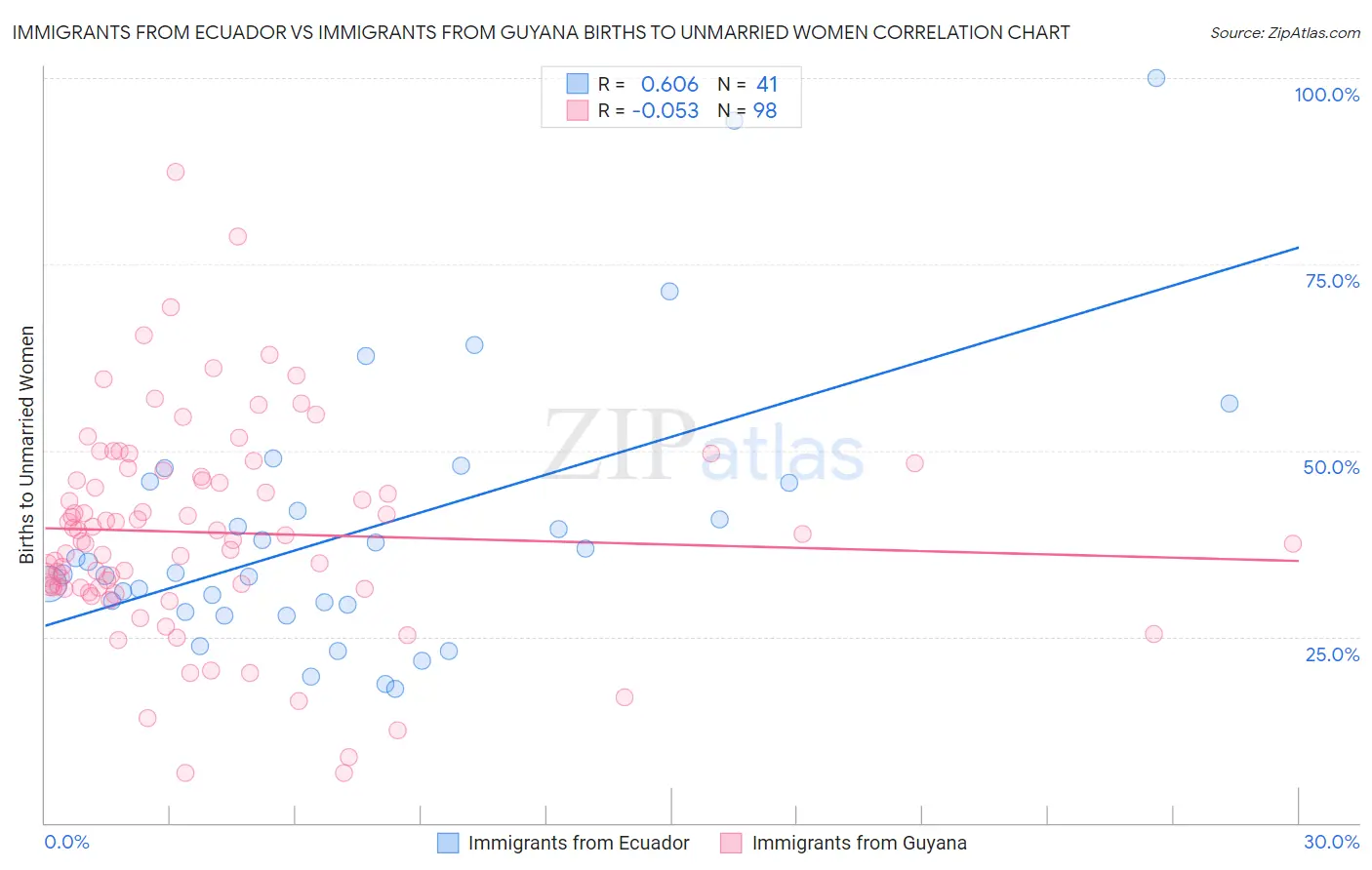 Immigrants from Ecuador vs Immigrants from Guyana Births to Unmarried Women