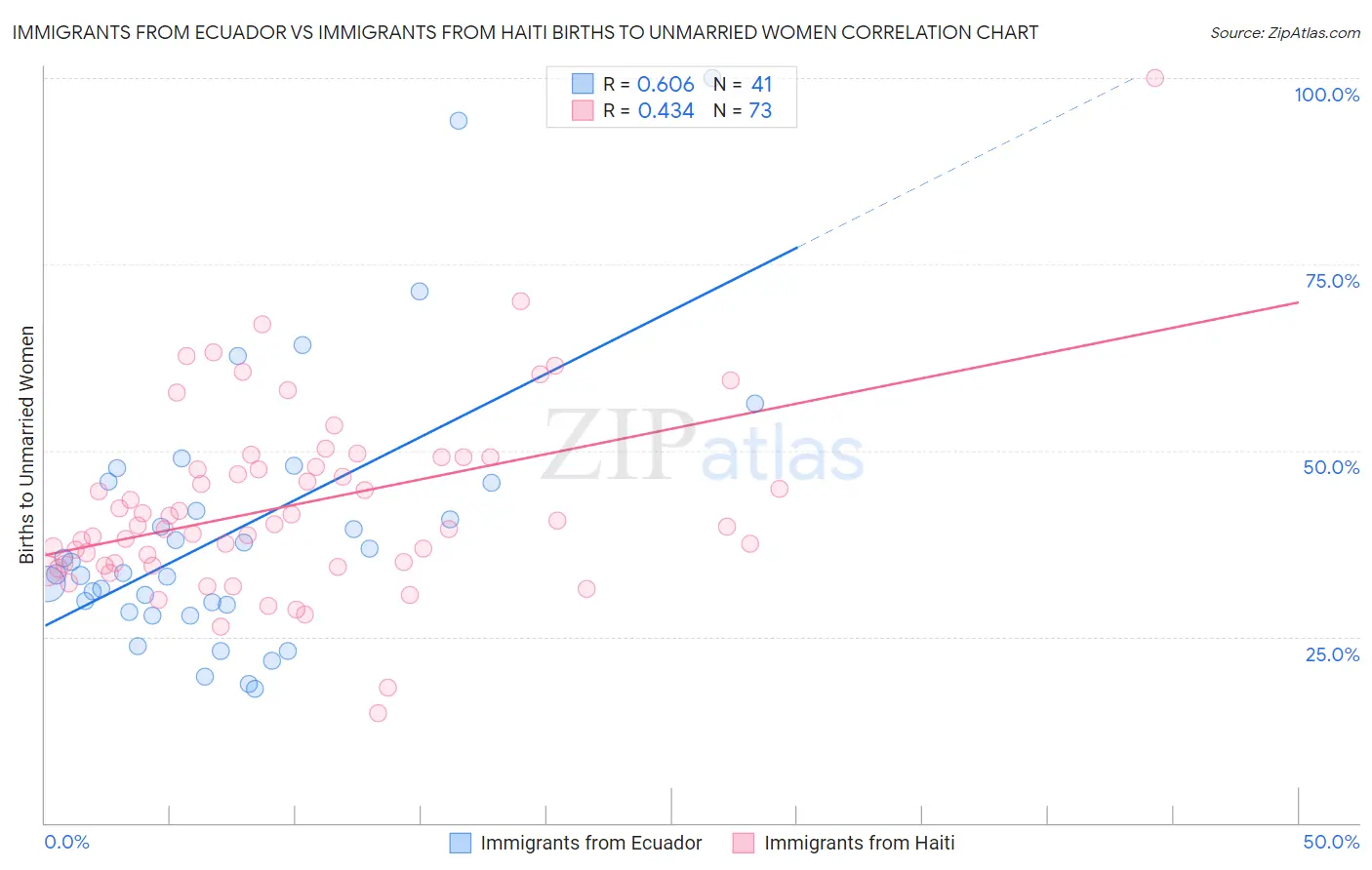 Immigrants from Ecuador vs Immigrants from Haiti Births to Unmarried Women