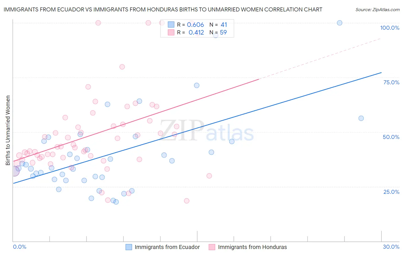 Immigrants from Ecuador vs Immigrants from Honduras Births to Unmarried Women