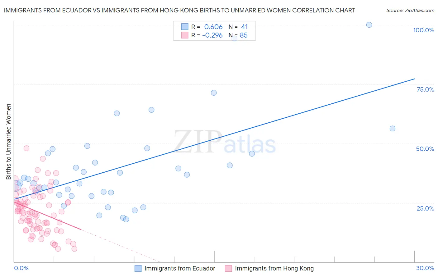 Immigrants from Ecuador vs Immigrants from Hong Kong Births to Unmarried Women