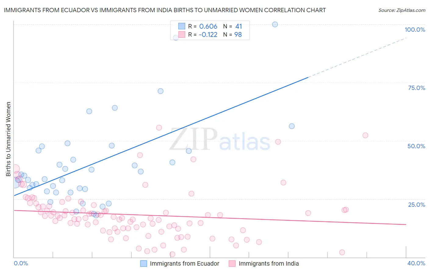 Immigrants from Ecuador vs Immigrants from India Births to Unmarried Women