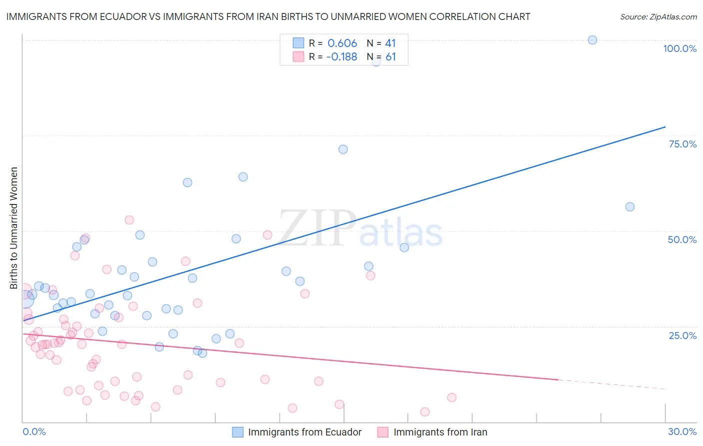 Immigrants from Ecuador vs Immigrants from Iran Births to Unmarried Women