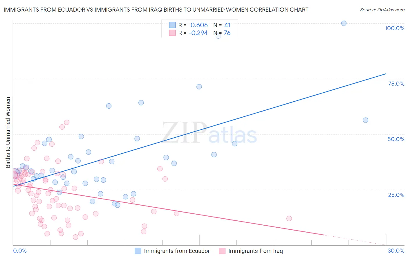 Immigrants from Ecuador vs Immigrants from Iraq Births to Unmarried Women