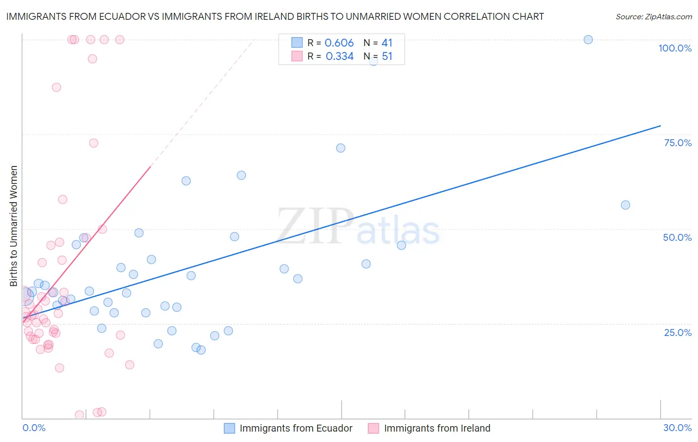 Immigrants from Ecuador vs Immigrants from Ireland Births to Unmarried Women