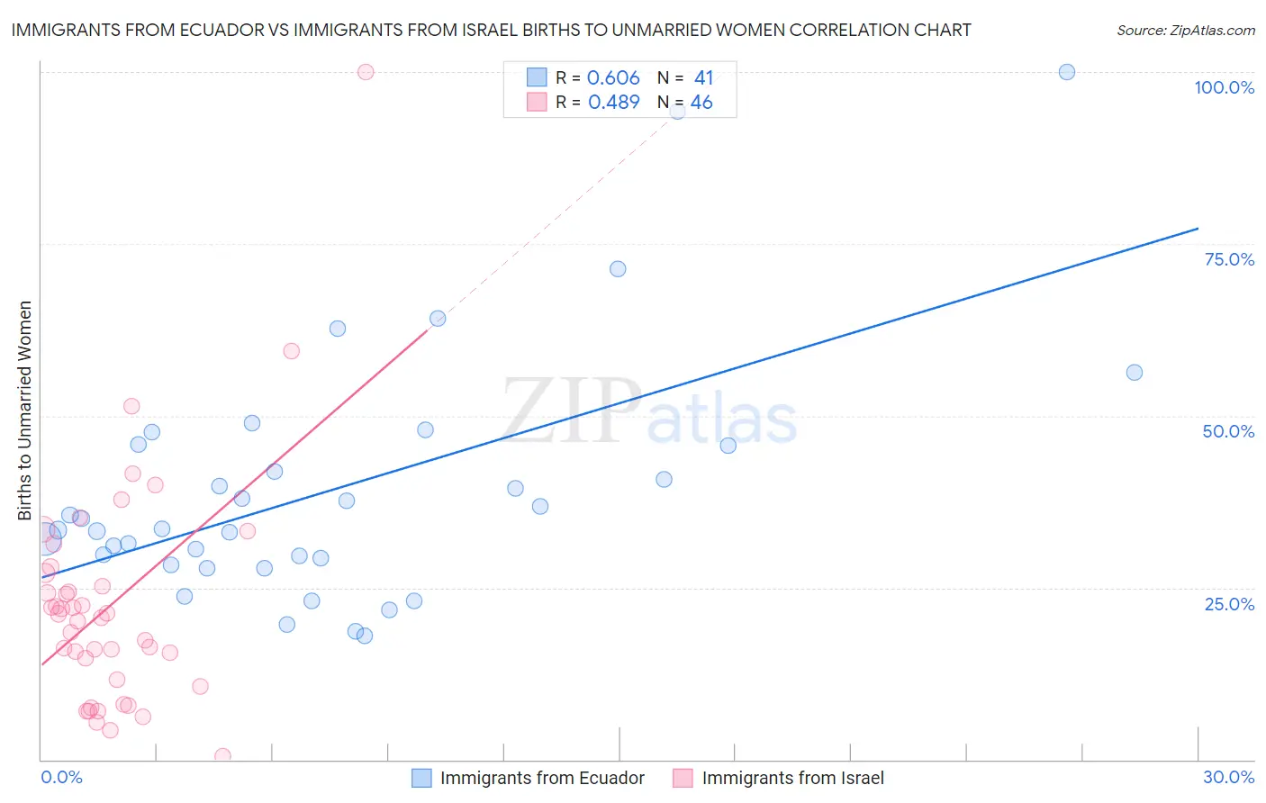 Immigrants from Ecuador vs Immigrants from Israel Births to Unmarried Women