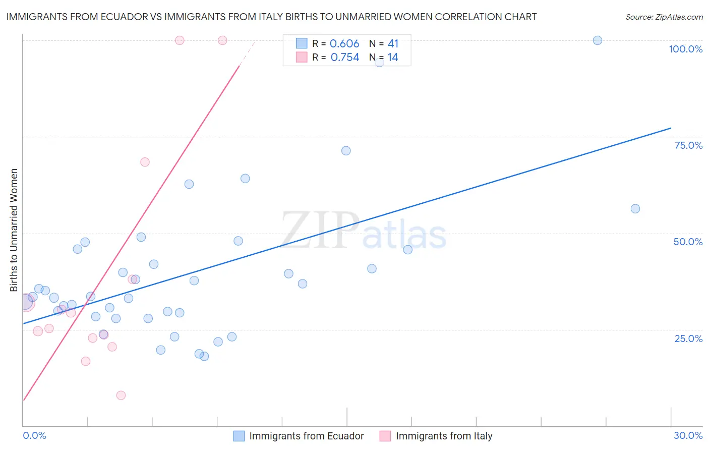 Immigrants from Ecuador vs Immigrants from Italy Births to Unmarried Women