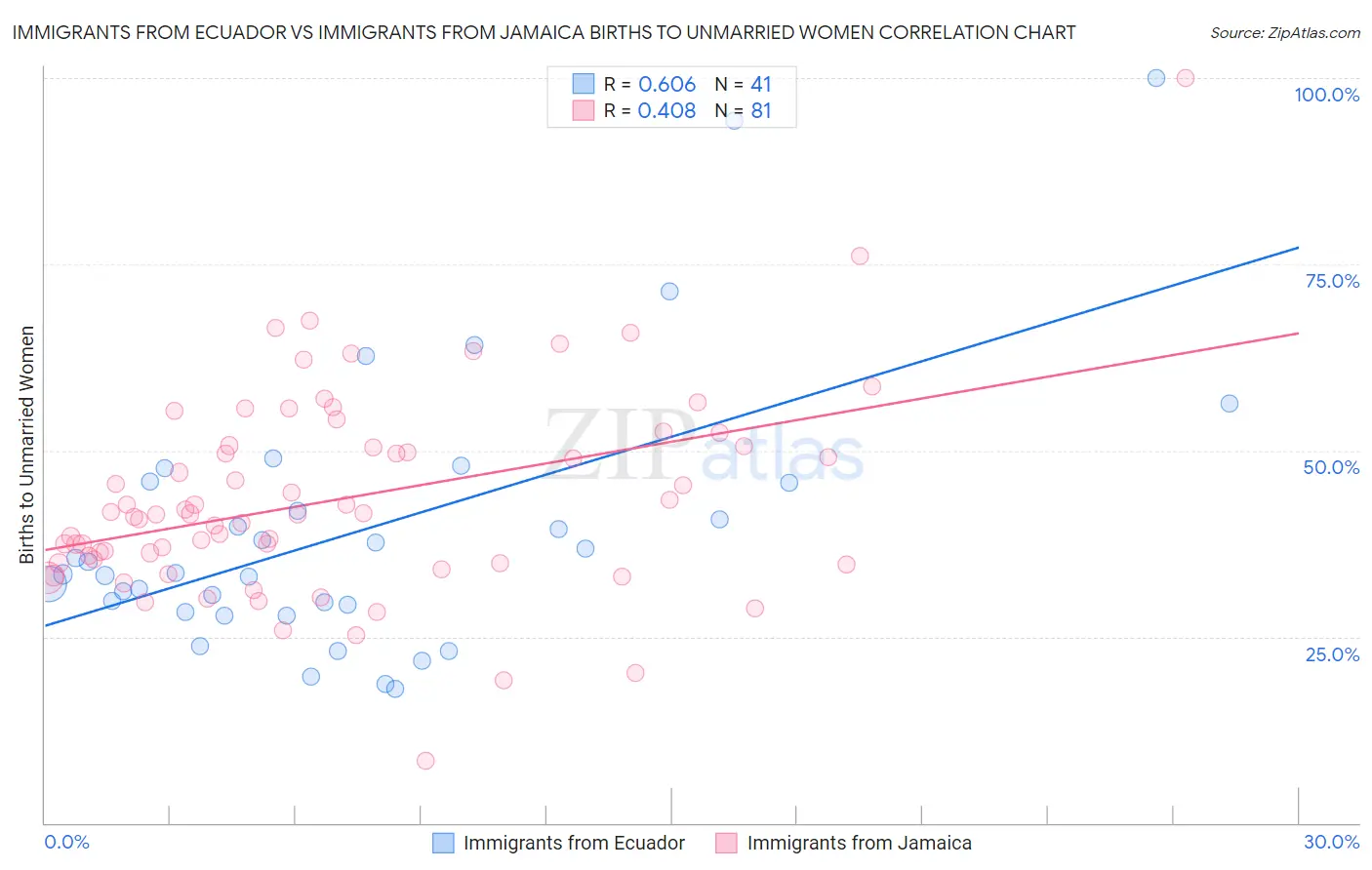 Immigrants from Ecuador vs Immigrants from Jamaica Births to Unmarried Women