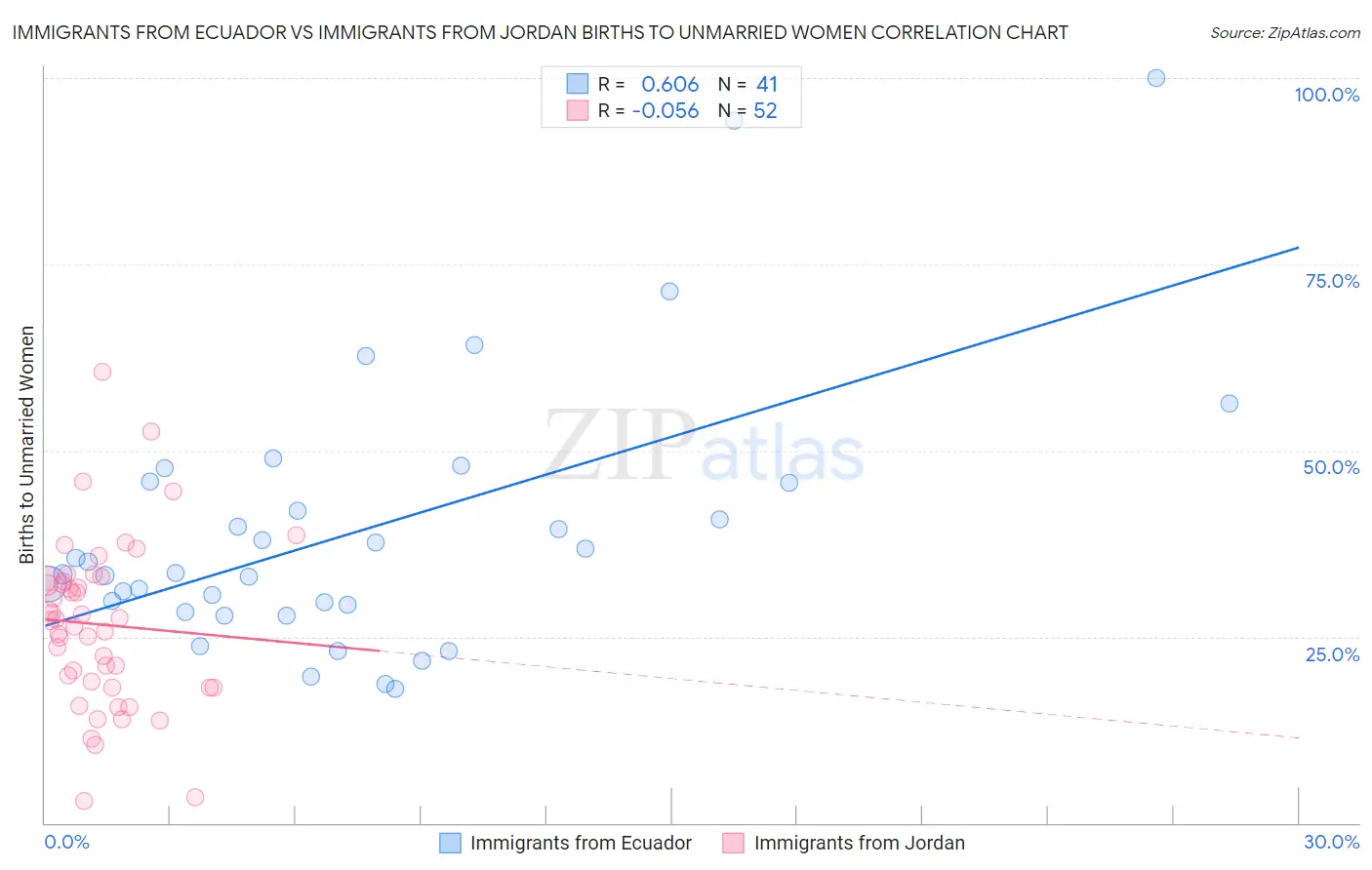 Immigrants from Ecuador vs Immigrants from Jordan Births to Unmarried Women
