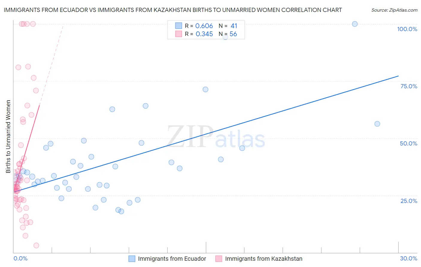 Immigrants from Ecuador vs Immigrants from Kazakhstan Births to Unmarried Women