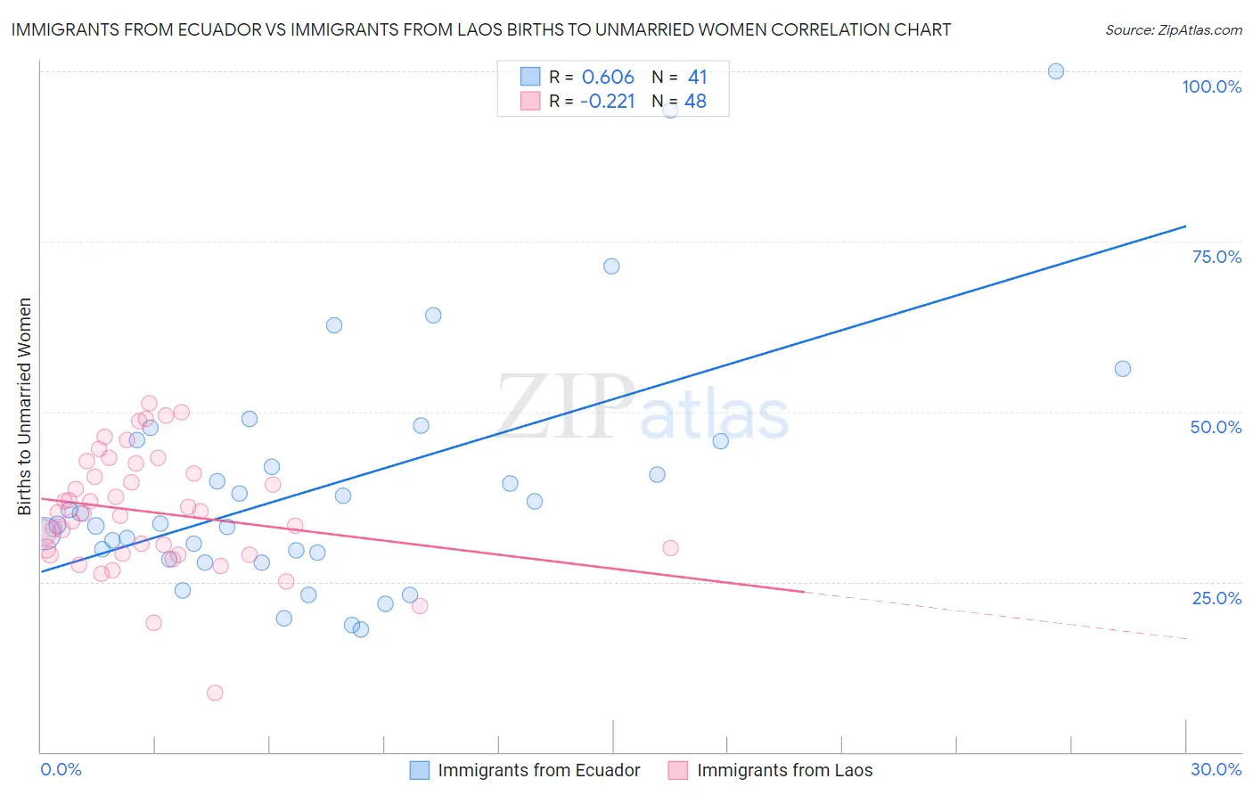 Immigrants from Ecuador vs Immigrants from Laos Births to Unmarried Women