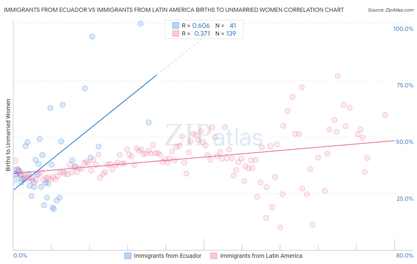 Immigrants from Ecuador vs Immigrants from Latin America Births to Unmarried Women
