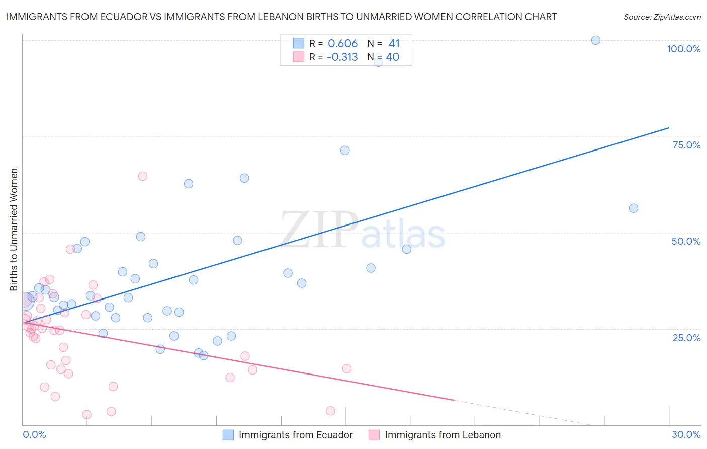 Immigrants from Ecuador vs Immigrants from Lebanon Births to Unmarried Women