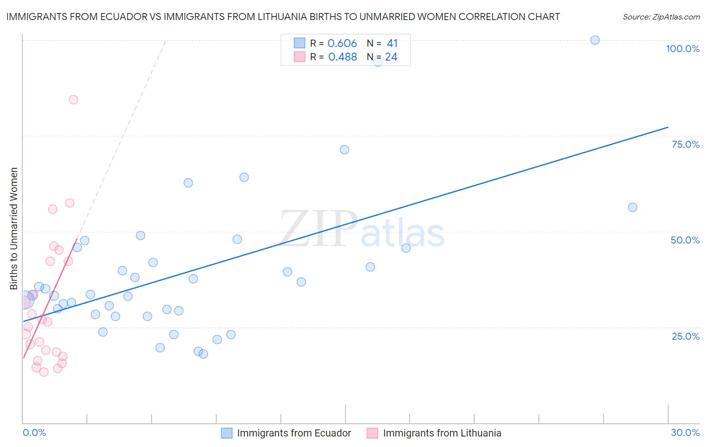 Immigrants from Ecuador vs Immigrants from Lithuania Births to Unmarried Women