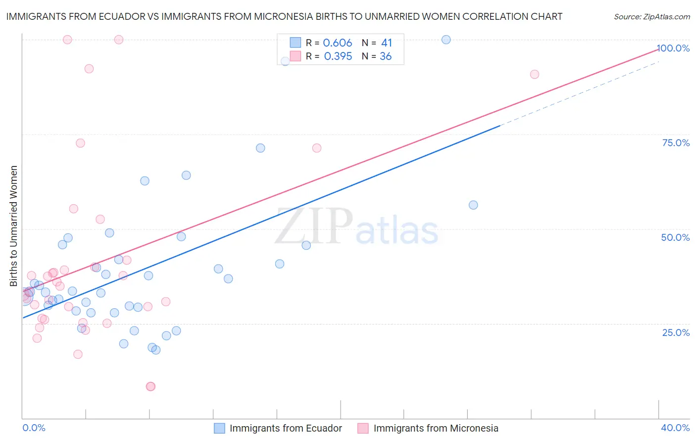 Immigrants from Ecuador vs Immigrants from Micronesia Births to Unmarried Women