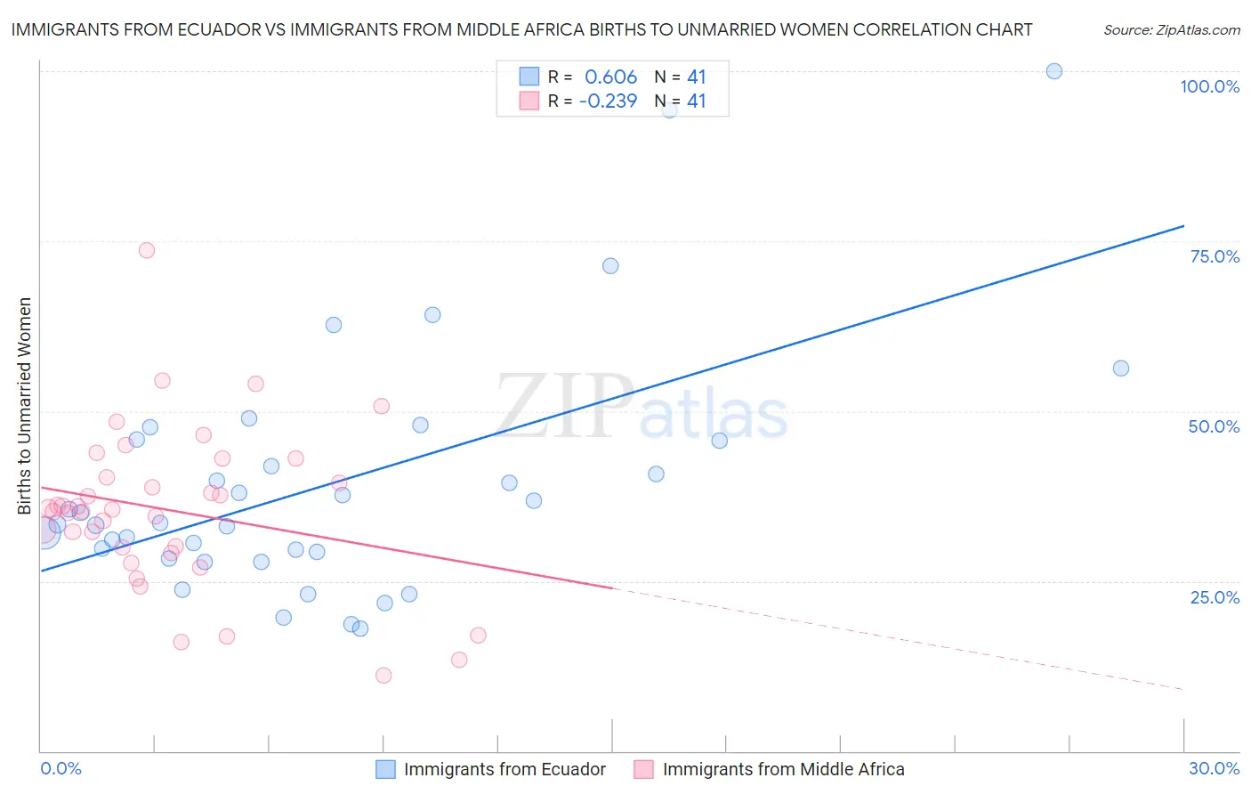 Immigrants from Ecuador vs Immigrants from Middle Africa Births to Unmarried Women