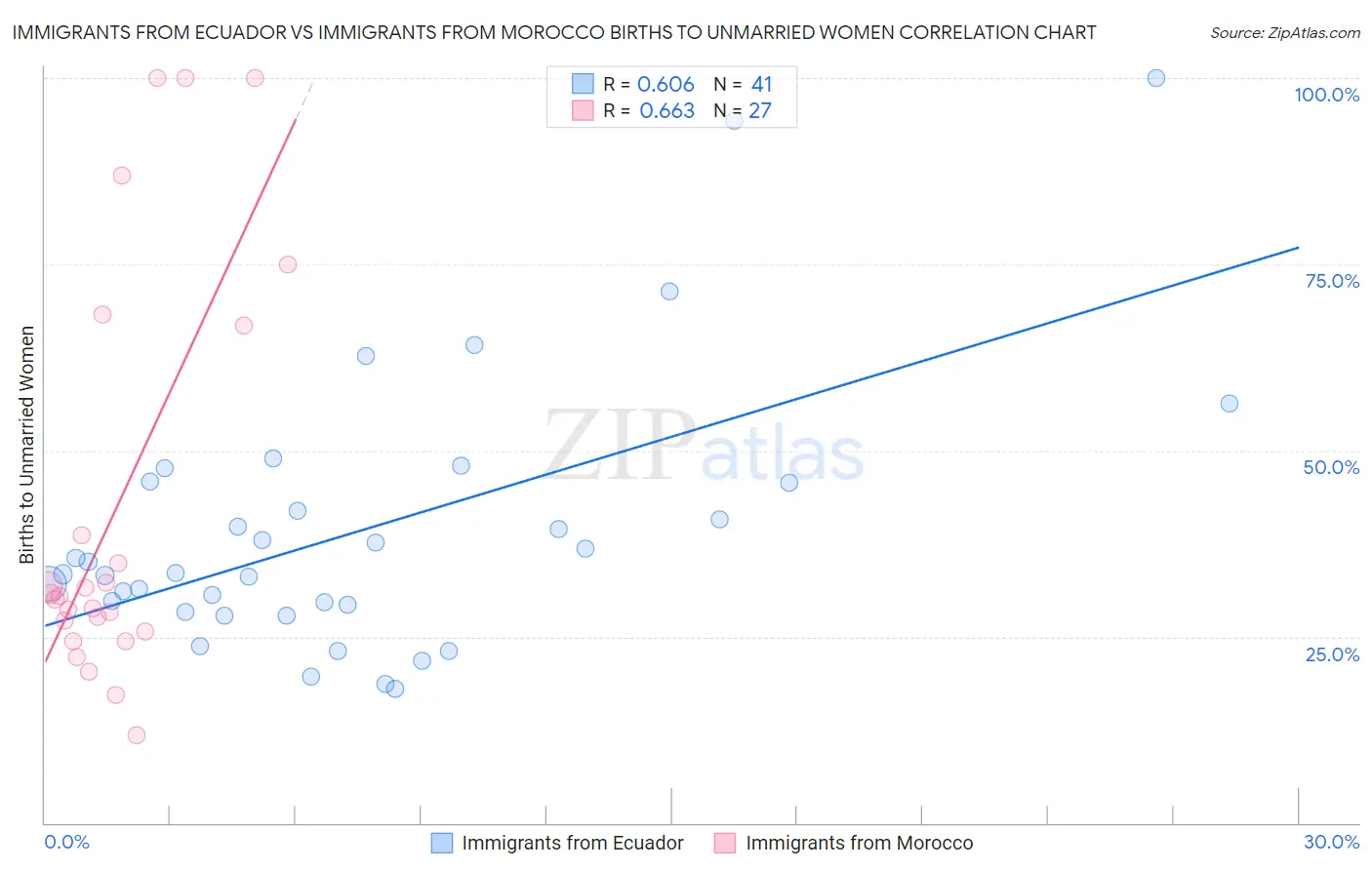 Immigrants from Ecuador vs Immigrants from Morocco Births to Unmarried Women
