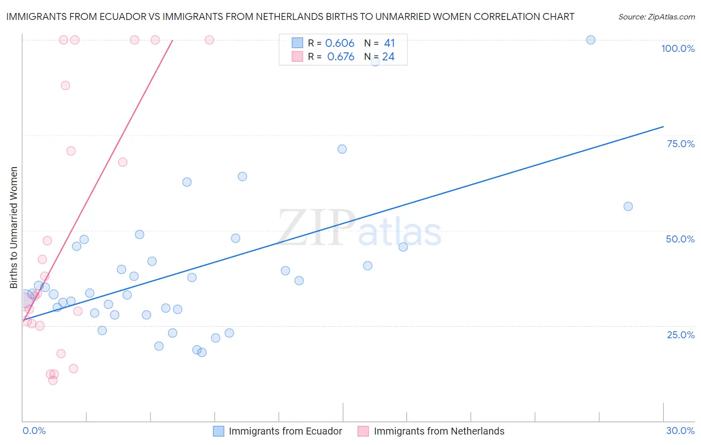 Immigrants from Ecuador vs Immigrants from Netherlands Births to Unmarried Women