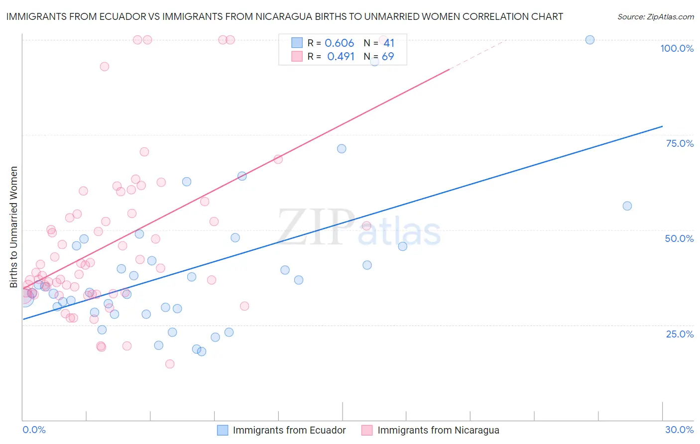 Immigrants from Ecuador vs Immigrants from Nicaragua Births to Unmarried Women