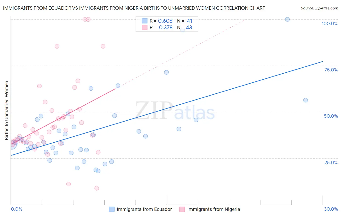 Immigrants from Ecuador vs Immigrants from Nigeria Births to Unmarried Women
