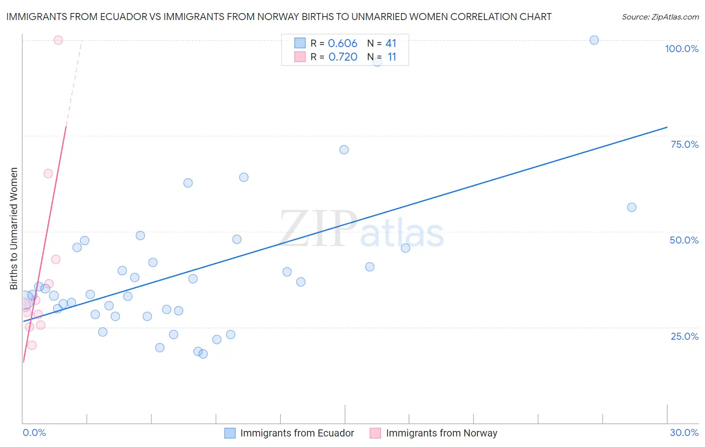 Immigrants from Ecuador vs Immigrants from Norway Births to Unmarried Women