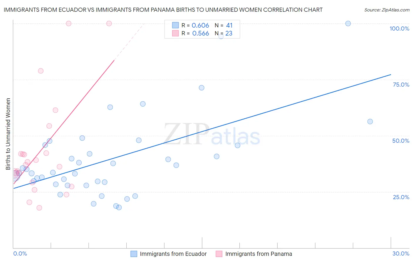 Immigrants from Ecuador vs Immigrants from Panama Births to Unmarried Women