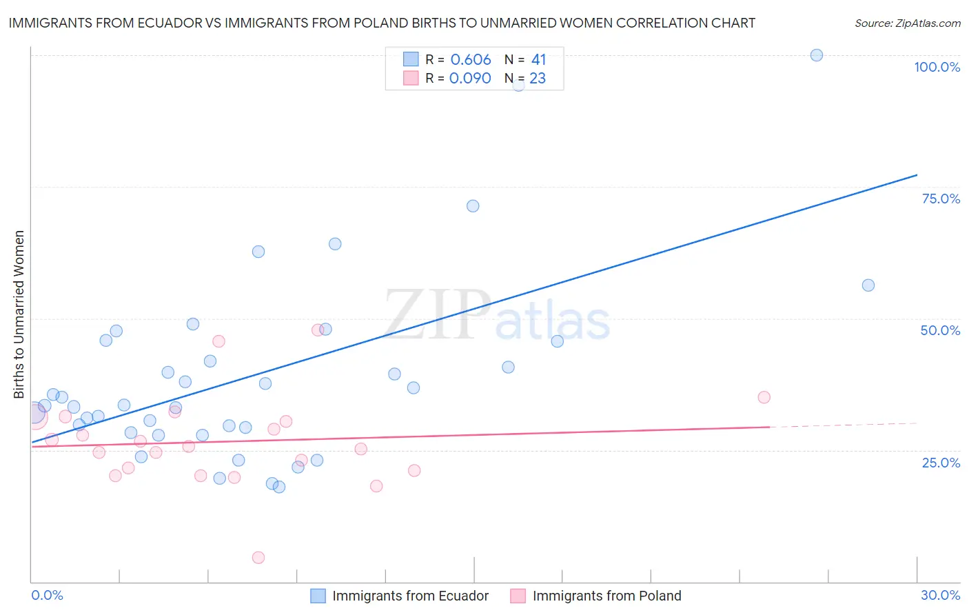 Immigrants from Ecuador vs Immigrants from Poland Births to Unmarried Women