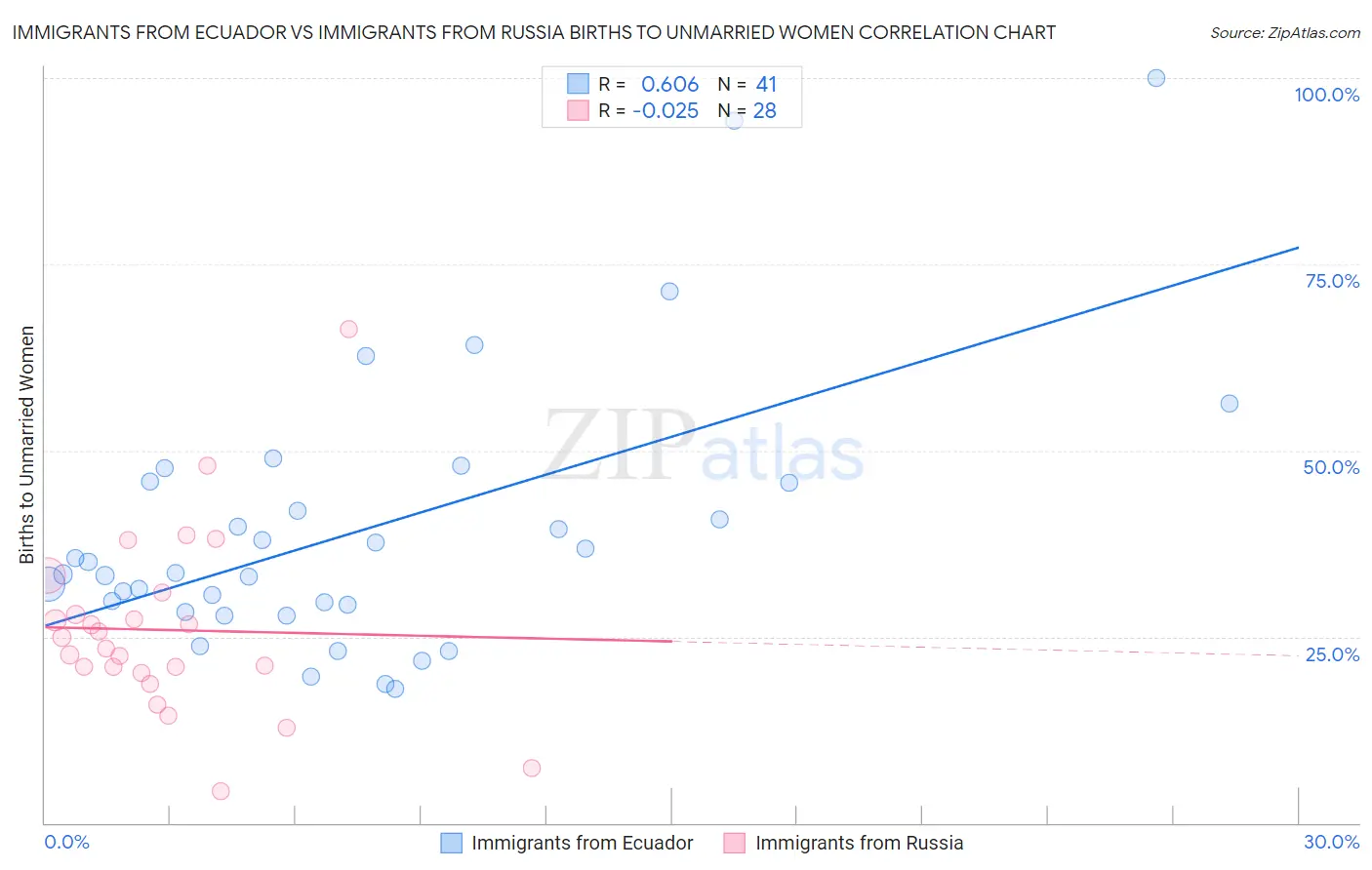 Immigrants from Ecuador vs Immigrants from Russia Births to Unmarried Women