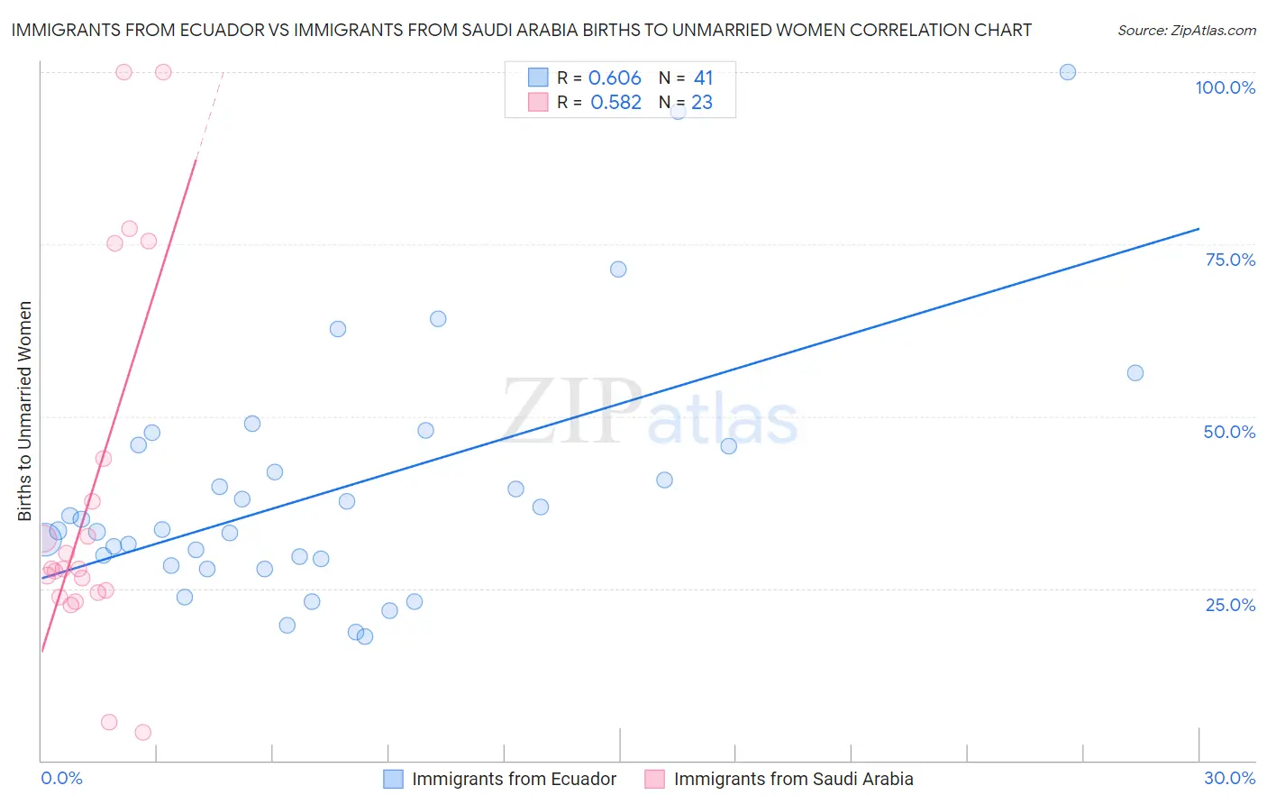 Immigrants from Ecuador vs Immigrants from Saudi Arabia Births to Unmarried Women