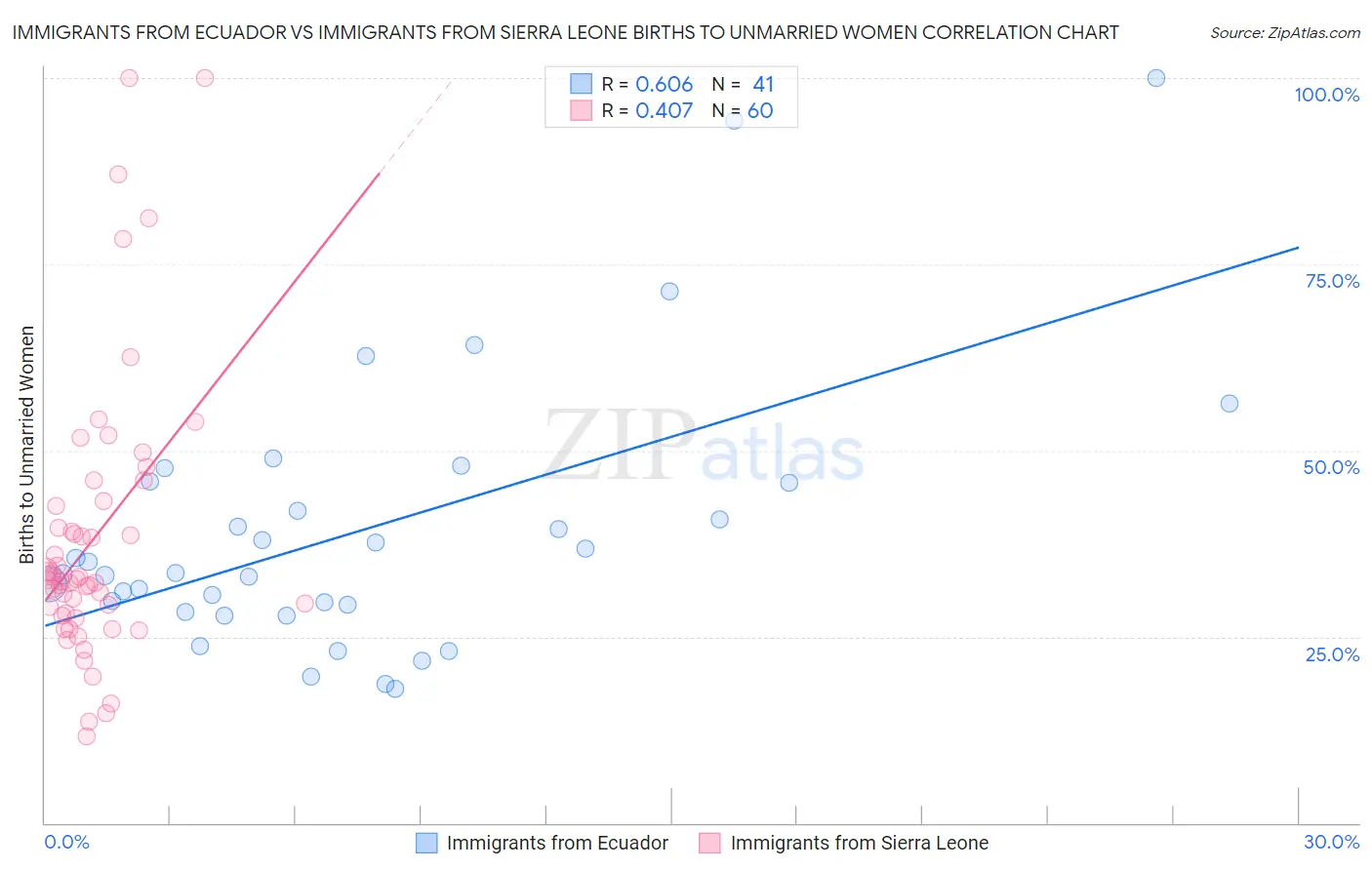 Immigrants from Ecuador vs Immigrants from Sierra Leone Births to Unmarried Women