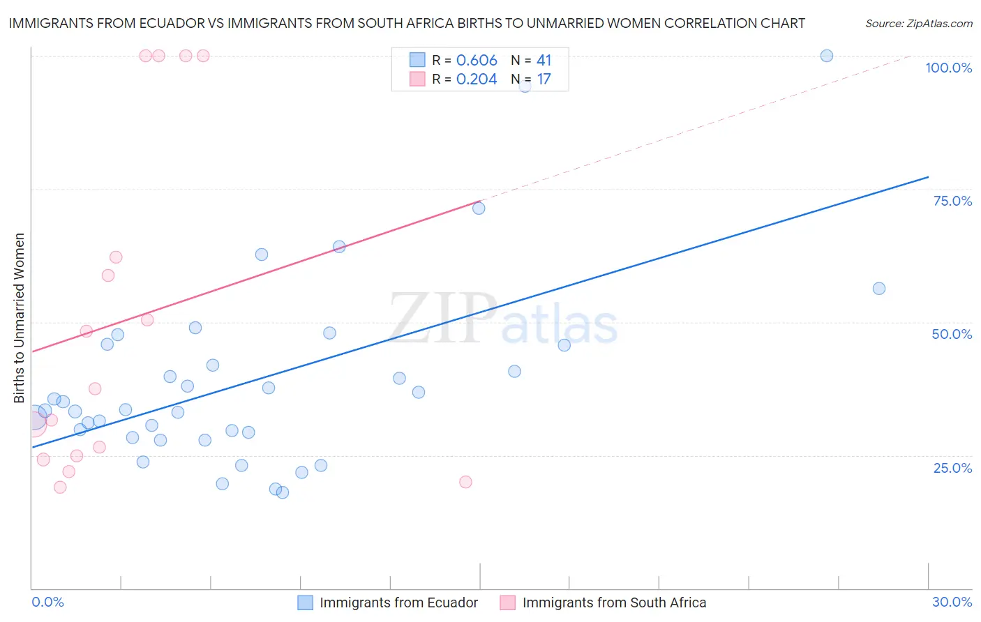 Immigrants from Ecuador vs Immigrants from South Africa Births to Unmarried Women