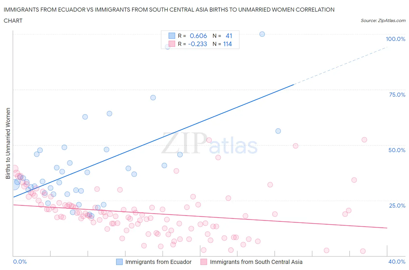 Immigrants from Ecuador vs Immigrants from South Central Asia Births to Unmarried Women