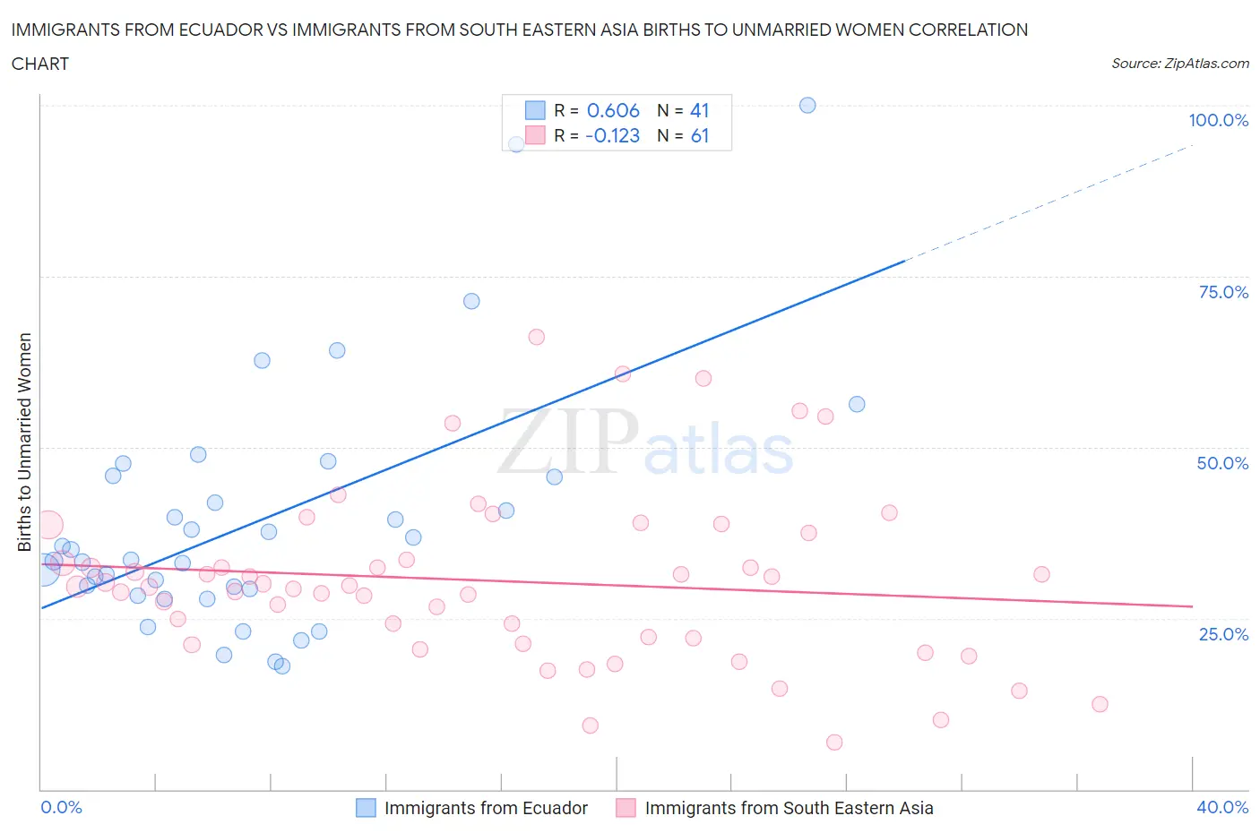 Immigrants from Ecuador vs Immigrants from South Eastern Asia Births to Unmarried Women