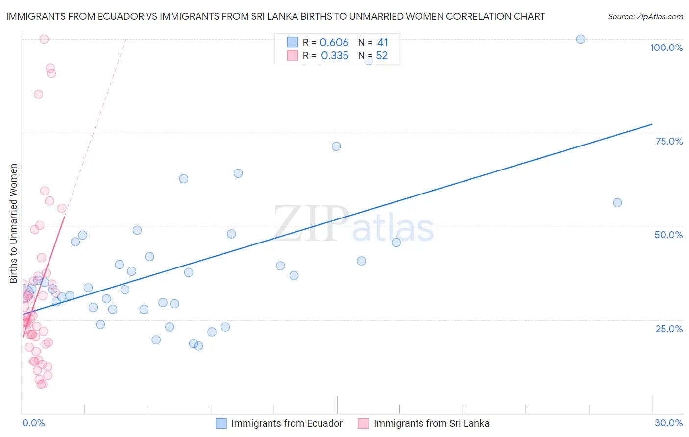 Immigrants from Ecuador vs Immigrants from Sri Lanka Births to Unmarried Women