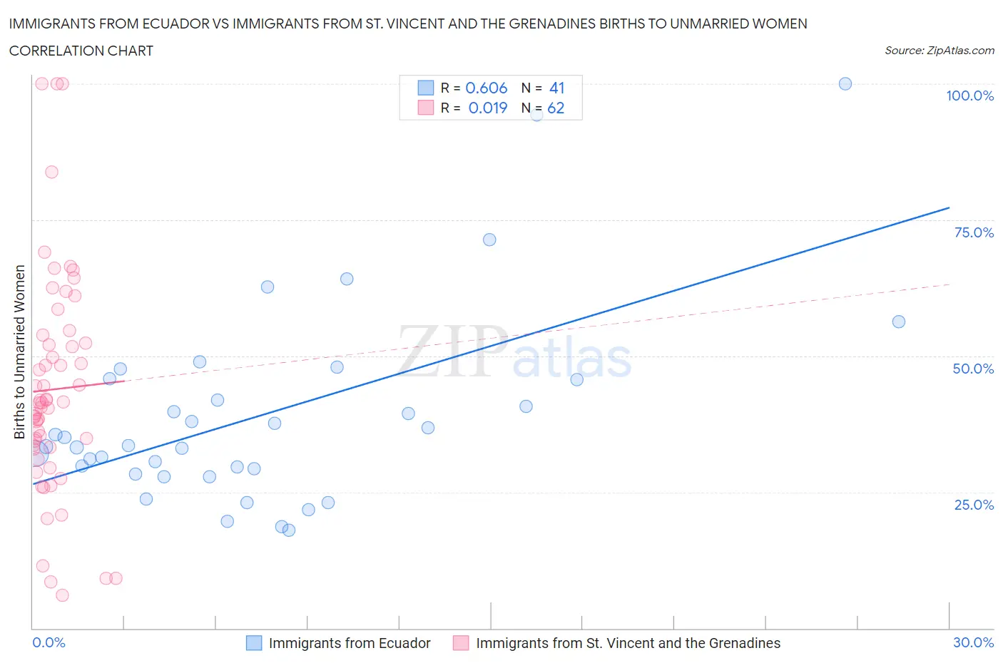 Immigrants from Ecuador vs Immigrants from St. Vincent and the Grenadines Births to Unmarried Women
