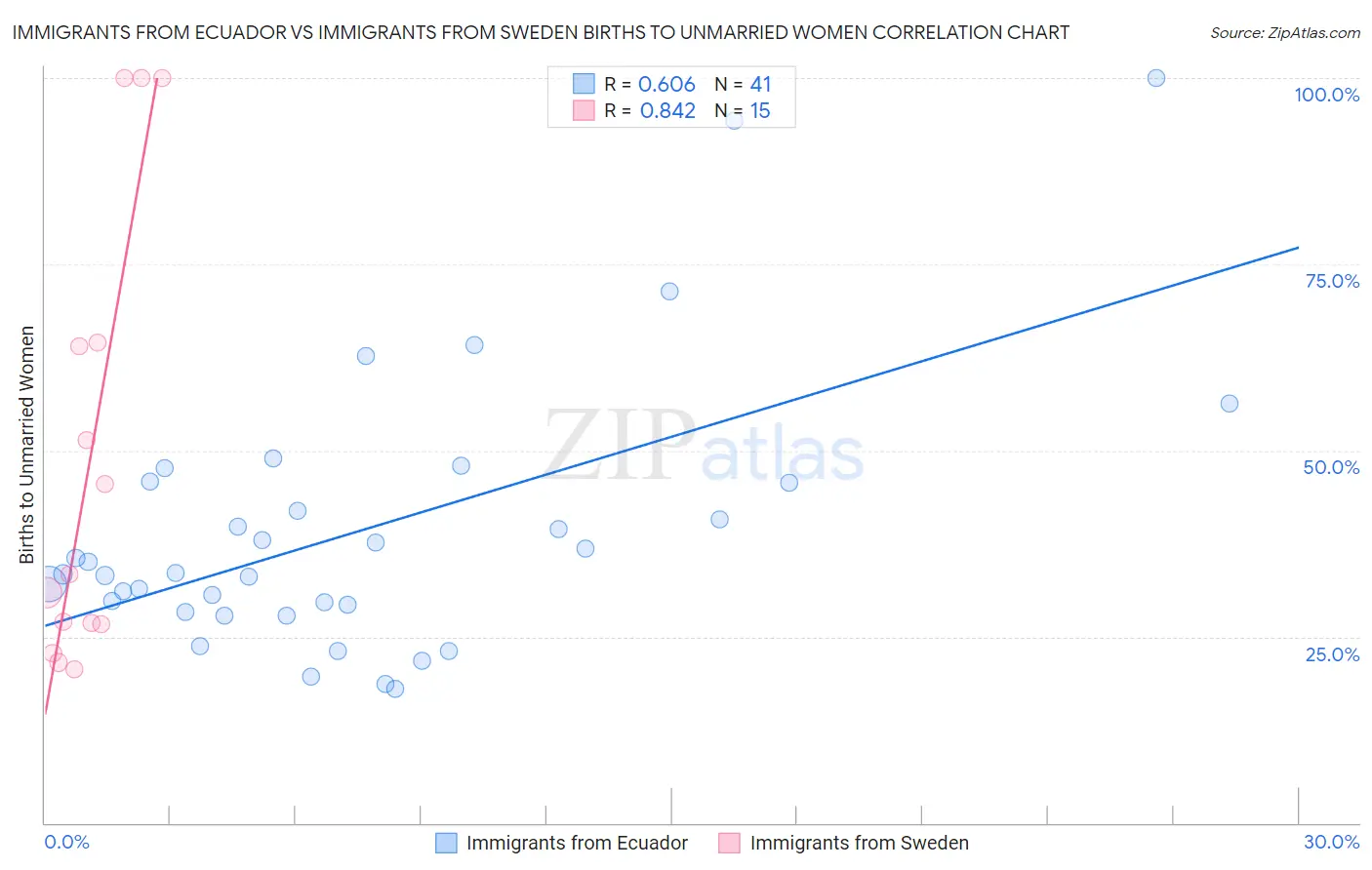 Immigrants from Ecuador vs Immigrants from Sweden Births to Unmarried Women