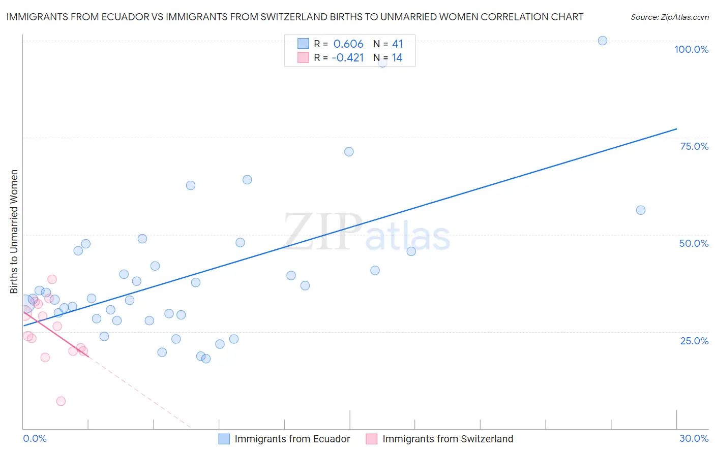 Immigrants from Ecuador vs Immigrants from Switzerland Births to Unmarried Women