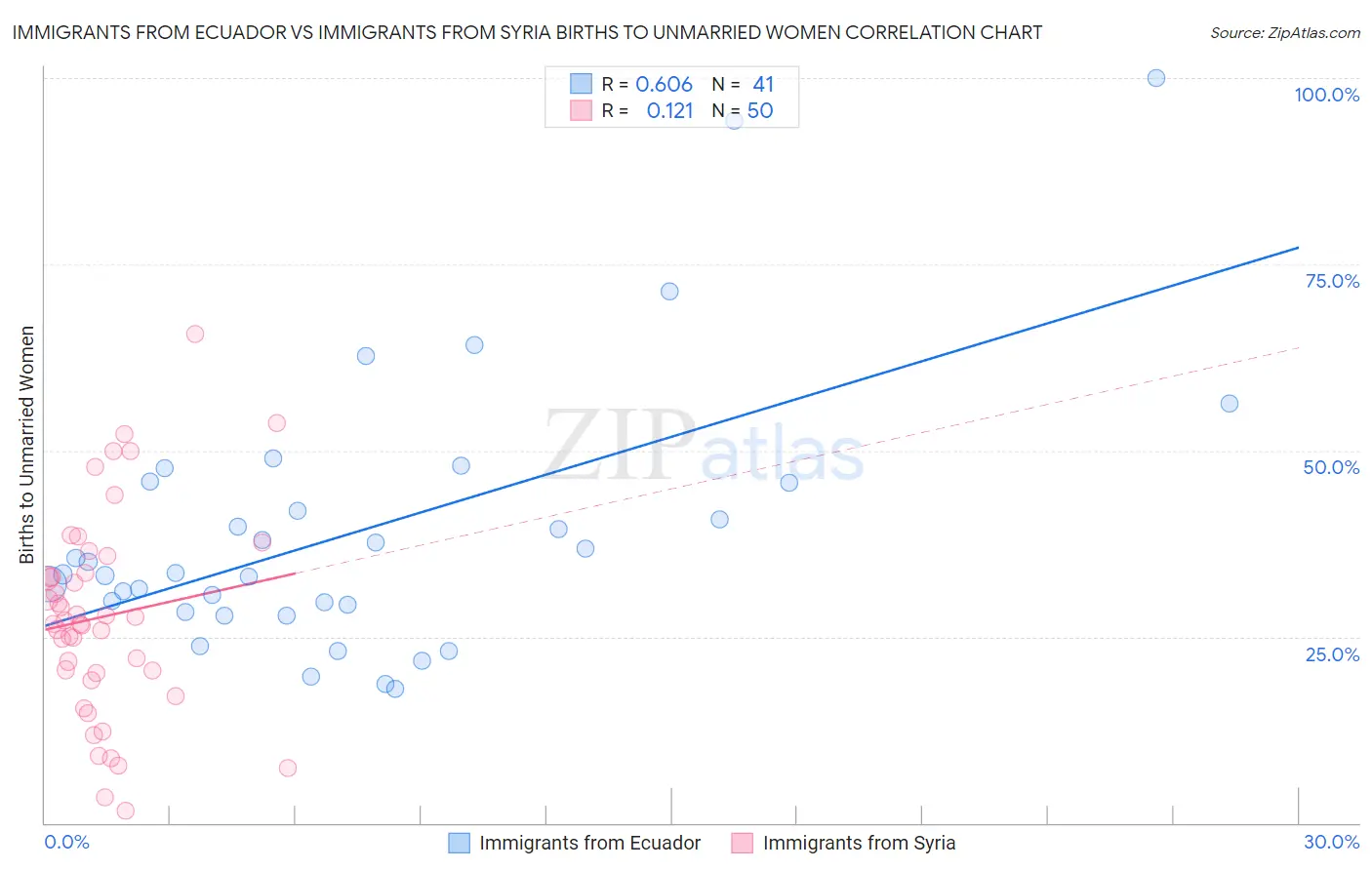 Immigrants from Ecuador vs Immigrants from Syria Births to Unmarried Women