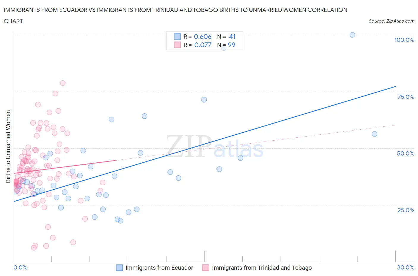Immigrants from Ecuador vs Immigrants from Trinidad and Tobago Births to Unmarried Women