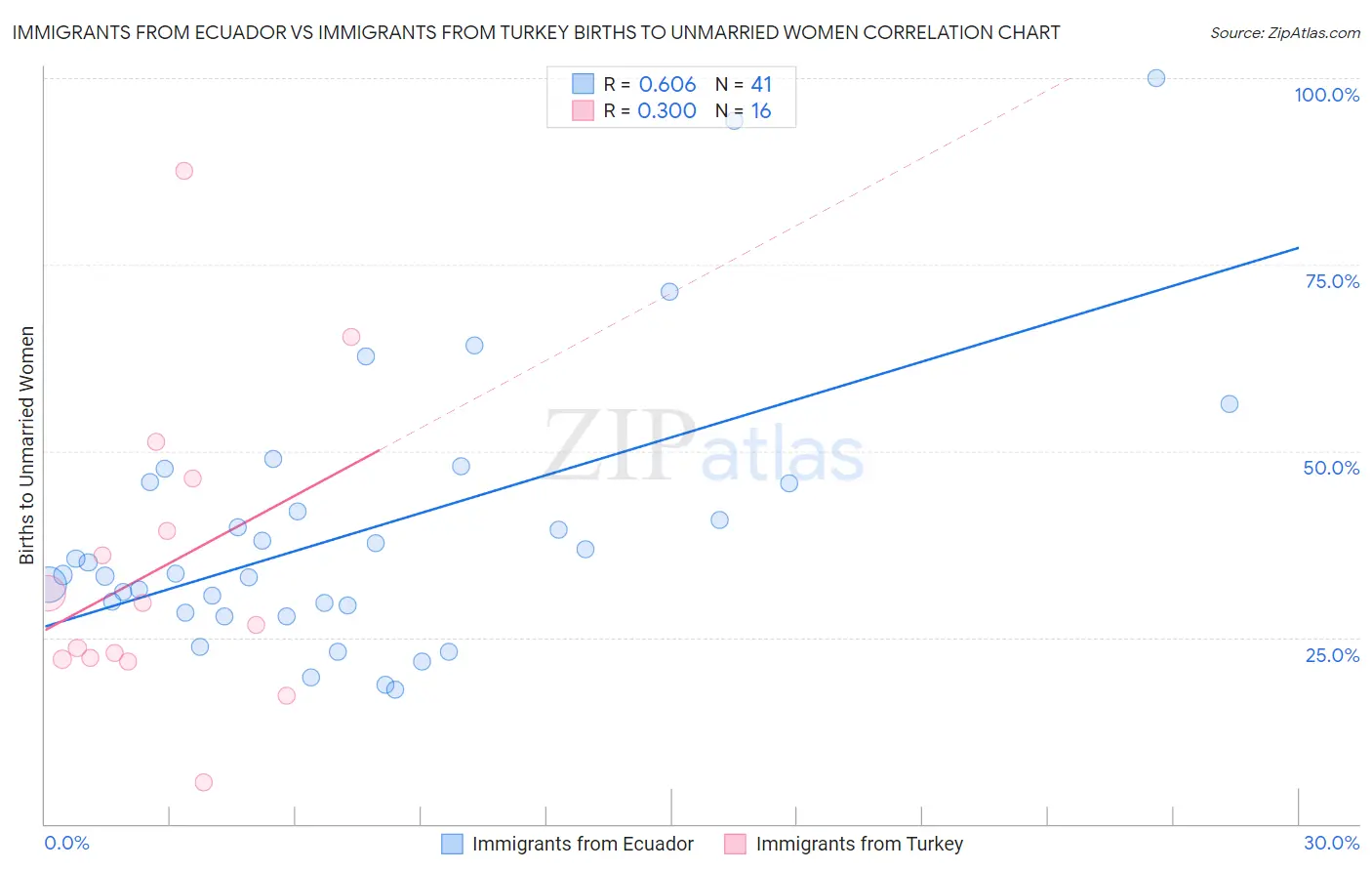 Immigrants from Ecuador vs Immigrants from Turkey Births to Unmarried Women